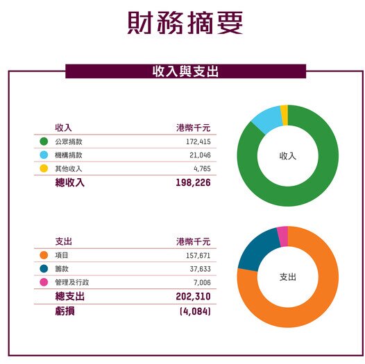 Financial highlights chart